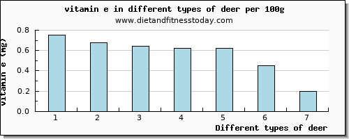 deer vitamin e per 100g